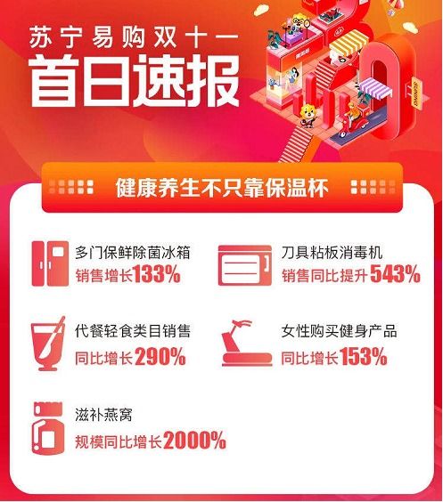 蘇寧雙十一開(kāi)門(mén)紅 健康品質(zhì)類家電家具產(chǎn)品銷量暴增5倍，引領(lǐng)日用家電新潮流